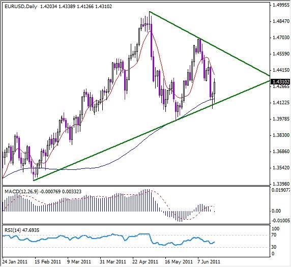 EUR-USD Analysis, June 20, 2011 EUR-USD Analysis, June 20, 2011